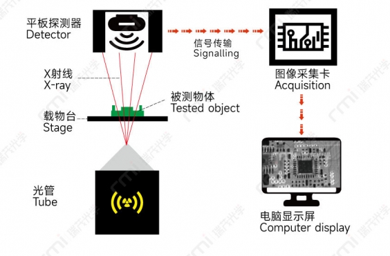 瑞茂檢測設備 - X-ray檢測設備的成像解釋和分析